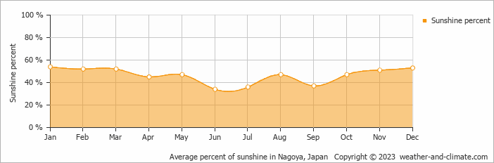 Average percent of sunshine in Nagoya, Japan   Copyright © 2022  weather-and-climate.com  