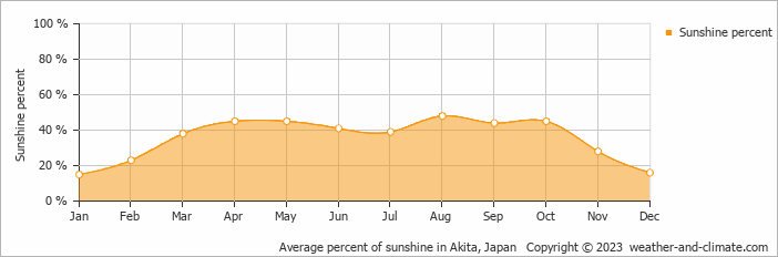 Average percent of sunshine in Akita, Japan   Copyright © 2023  weather-and-climate.com  