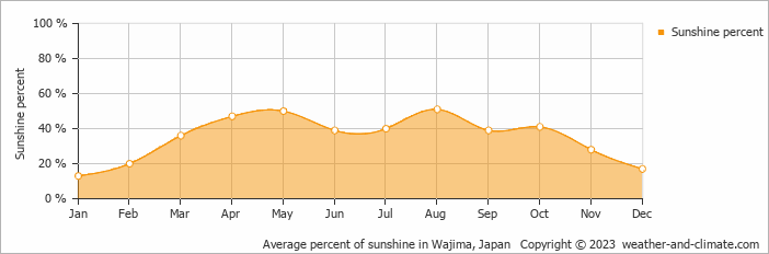Average monthly percentage of sunshine in Shika, Japan