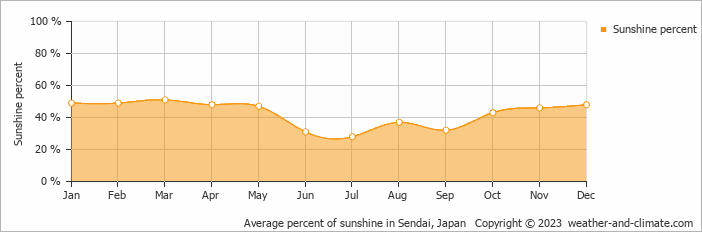 Average monthly percentage of sunshine in Tendo, Japan