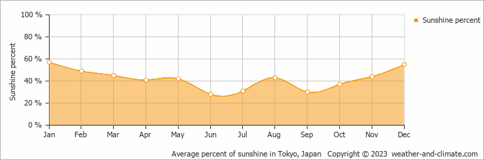 Average percent of sunshine in Tokyo, Japan   Copyright © 2023  weather-and-climate.com  