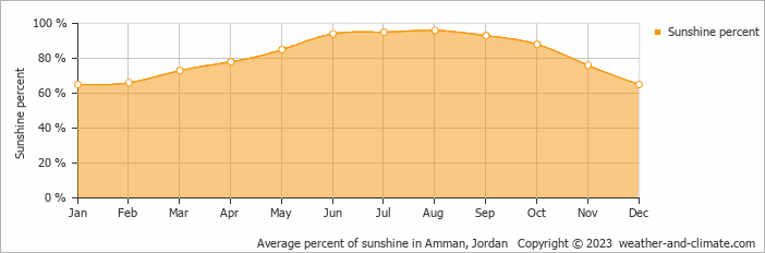 Average monthly percentage of sunshine in Ajloun, Jordan