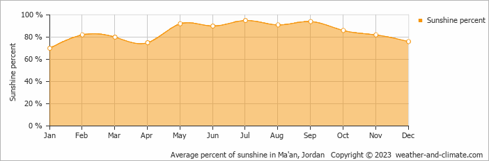 Average monthly percentage of sunshine in Wadi Musa, Jordan