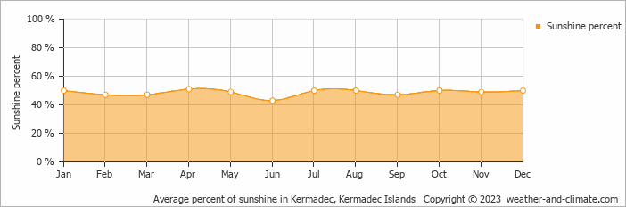 Average percent of sunshine in Kermadec, Kermadec Islands   Copyright © 2022  weather-and-climate.com  