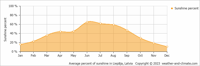 Average monthly percentage of sunshine in Kuldīga, Latvia
