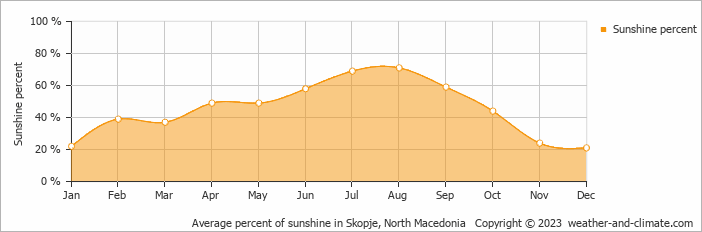 Average monthly percentage of sunshine in Kavadarci, North Macedonia