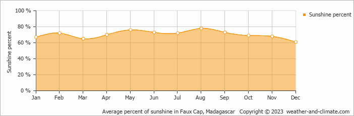 Average monthly percentage of sunshine in Faux Cap, Madagascar