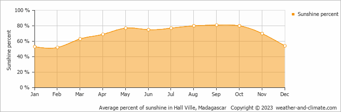 Average monthly percentage of sunshine in Hall Ville, 