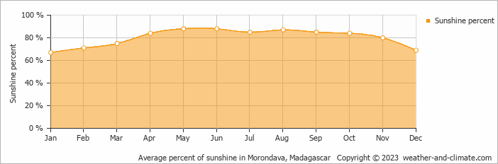 Average monthly percentage of sunshine in Morondava, Madagascar