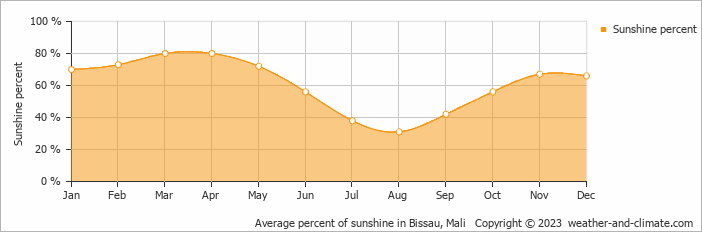Average monthly percentage of sunshine in Bissau, Mali