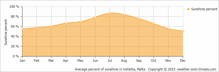 Average monthly percentage of sunshine in Bugibba, Malta