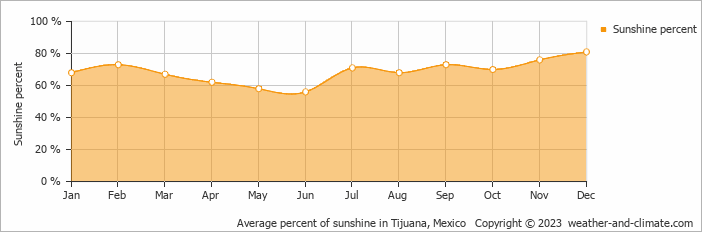 Average monthly percentage of sunshine in Puerto Nuevo, Mexico