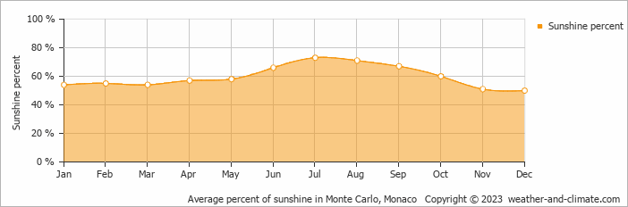 Average percent of sunshine in Monaco, France   Copyright © 2022  weather-and-climate.com  