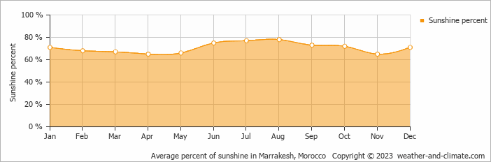 Average monthly percentage of sunshine in Lahebichate, Morocco