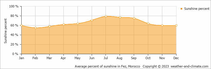 Average monthly percentage of sunshine in Oulad Mkoudo, Morocco