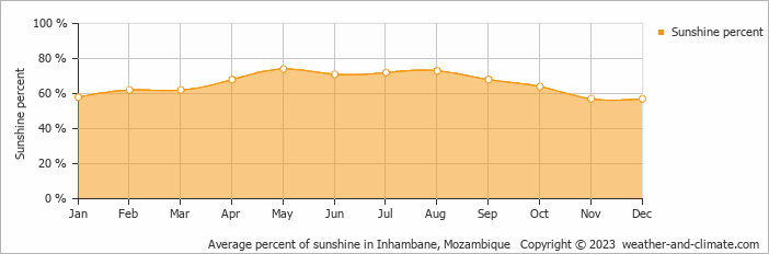 Average percent of sunshine in Inhambane, Mozambique   Copyright © 2022  weather-and-climate.com  