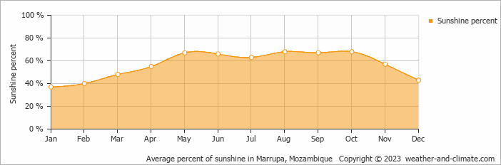 Average monthly percentage of sunshine in Marrupa, Mozambique