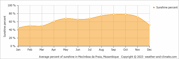 Average monthly percentage of sunshine in Mocímboa da Praia, Mozambique