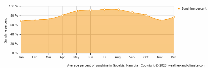 Average percent of sunshine in Gobabis, Namibia   Copyright © 2023  weather-and-climate.com  