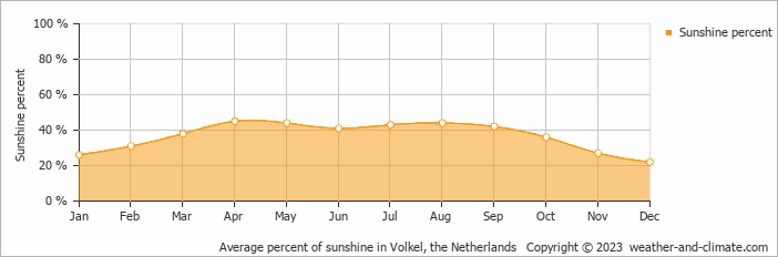 Average monthly percentage of sunshine in Afferden, the Netherlands