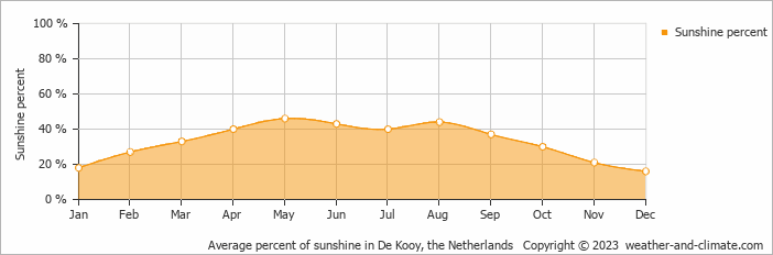 Average monthly percentage of sunshine in Alkmaar, the Netherlands