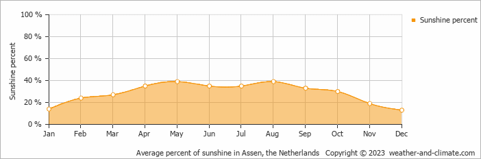 Average percent of sunshine in Assen, the Netherlands   Copyright © 2023  weather-and-climate.com  