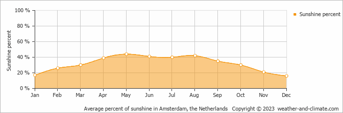 Average monthly percentage of sunshine in Badhoevedorp, the Netherlands