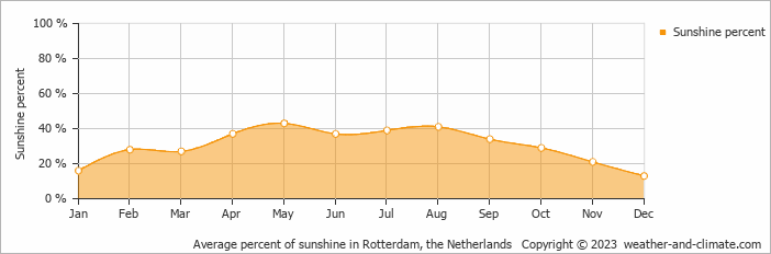 Average monthly percentage of sunshine in Brielle, the Netherlands