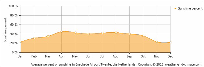 Average percent of sunshine in Enschede Airport Twente, the Netherlands   Copyright © 2023  weather-and-climate.com  