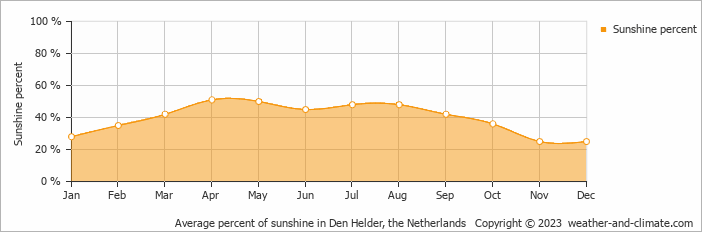 Average percent of sunshine in Den Helder, the Netherlands   Copyright © 2023  weather-and-climate.com  