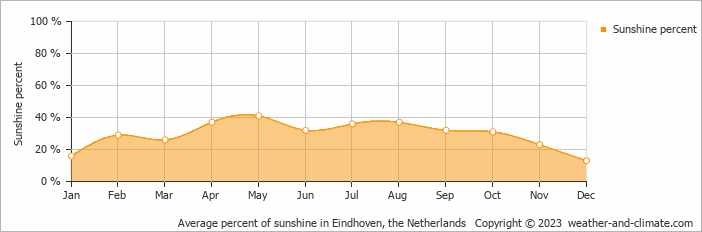 Average monthly percentage of sunshine in Diessen, the Netherlands