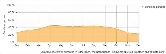 Average monthly percentage of sunshine in Hilvarenbeek, the Netherlands