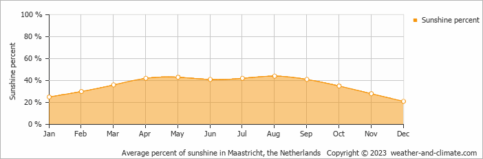 Average monthly percentage of sunshine in Mesch, the Netherlands