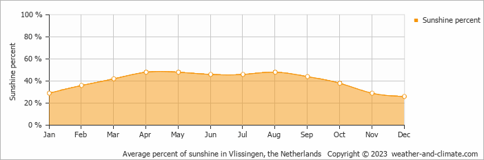 Average monthly percentage of sunshine in Noordgouwe, the Netherlands