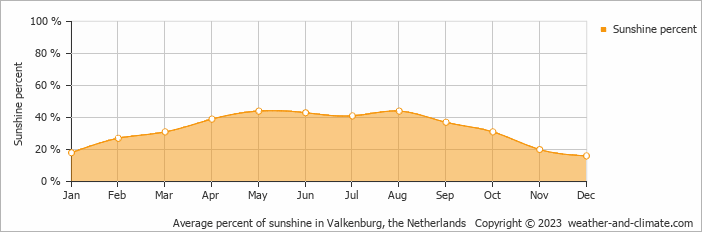 Average percent of sunshine in Valkenburg, the Netherlands   Copyright © 2023  weather-and-climate.com  