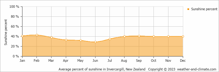 Average monthly percentage of sunshine in Bluff, New Zealand