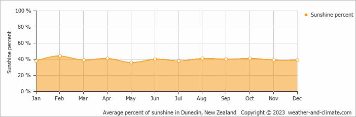 Average percent of sunshine in Dunedin, New Zealand   Copyright © 2023  weather-and-climate.com  