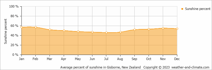 Average monthly percentage of sunshine in Gisborne, New Zealand