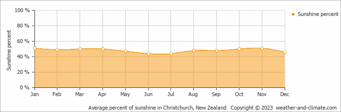 Average monthly percentage of sunshine in Hawarden, New Zealand