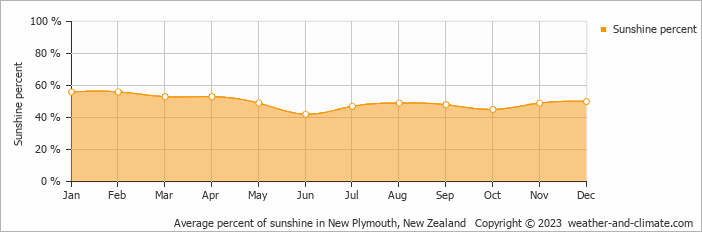 Average monthly percentage of sunshine in Oakura, New Zealand