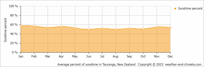 Average monthly percentage of sunshine in Omokoroa Beach, New Zealand