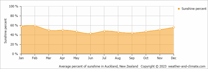 Average monthly percentage of sunshine in Snells Beach, New Zealand