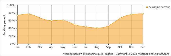 Average monthly percentage of sunshine in Ibi, Nigeria