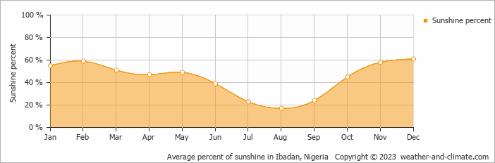 Average monthly percentage of sunshine in Ijebu Ode, Nigeria