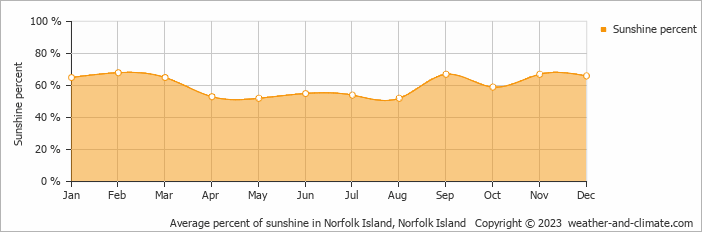 Average percent of sunshine in Norfolk Island, Norfolk Island   Copyright © 2023  weather-and-climate.com  