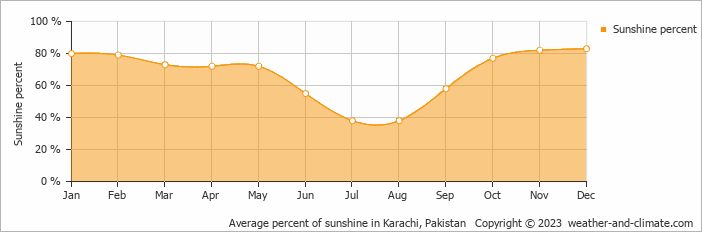 Average monthly percentage of sunshine in Karachi, Pakistan