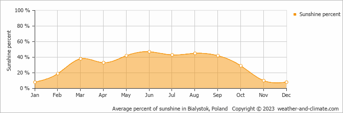 Average monthly percentage of sunshine in Białowieża, Poland