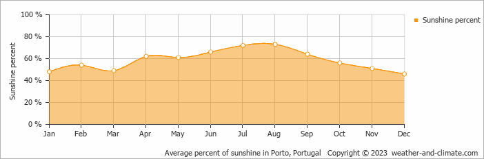 Average monthly percentage of sunshine in Aldreu, Portugal