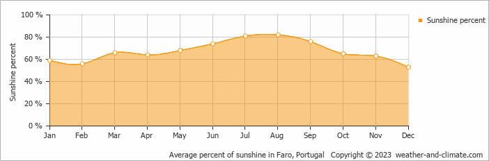 Average monthly percentage of sunshine in Almodôvar, Portugal