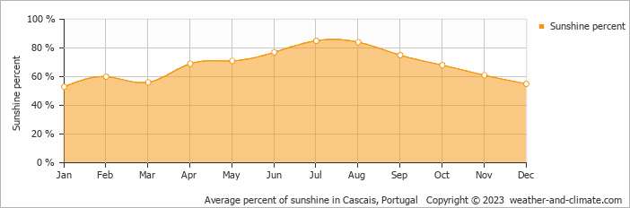 Average monthly percentage of sunshine in Azoia, Portugal